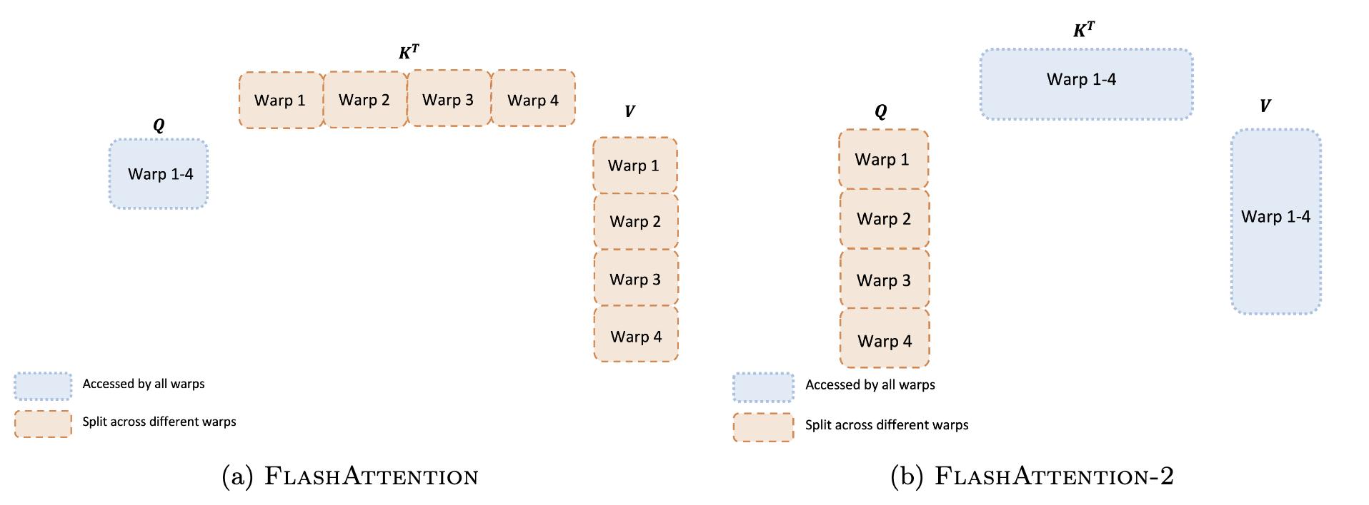 work partitioning among warps